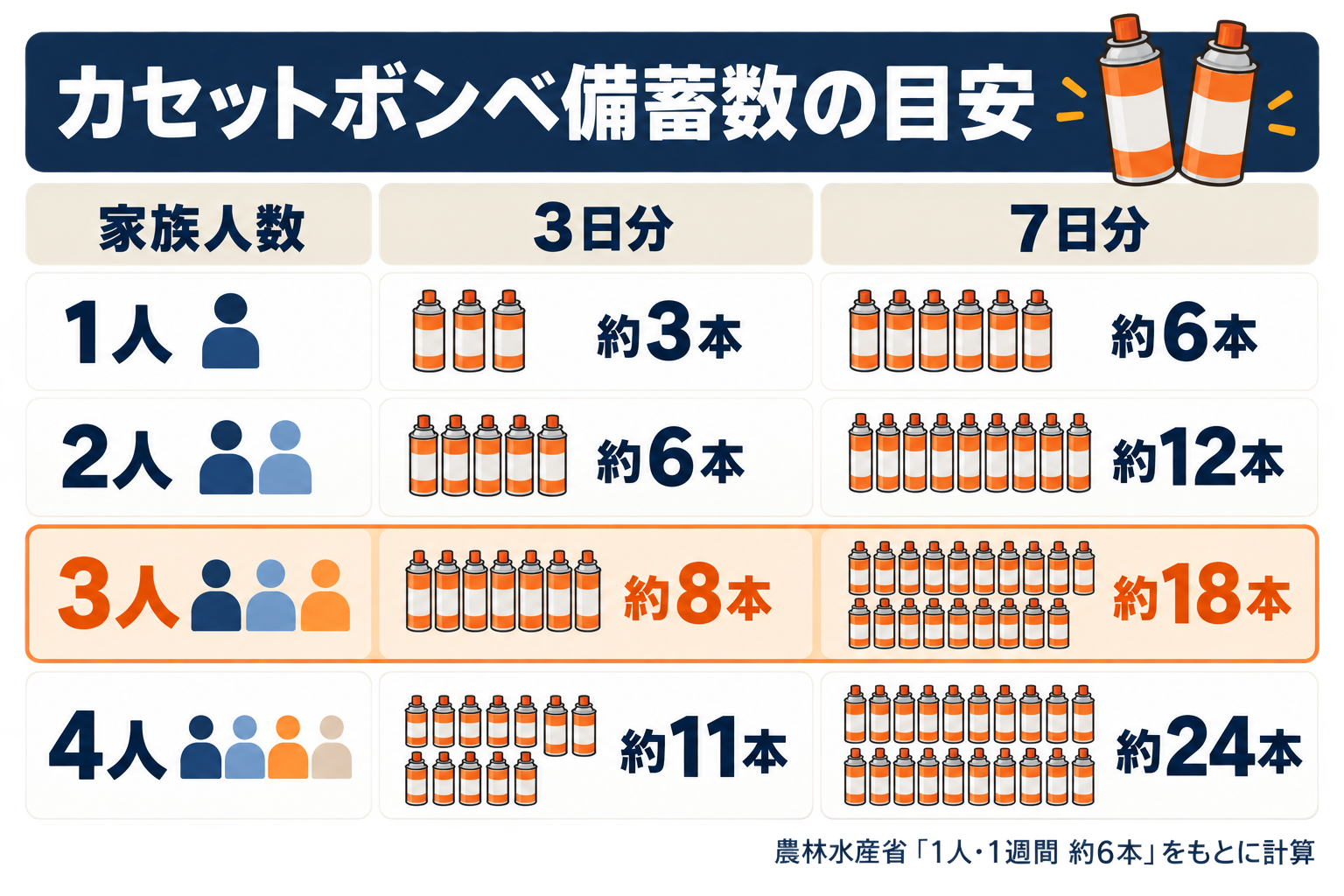 1人から4人家族のカセットボンベ3日分・7日分の備蓄本数早見表